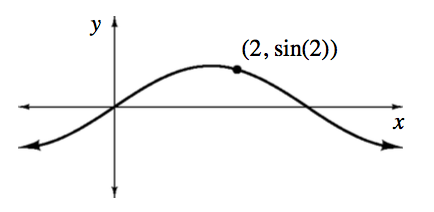 Periodic curve with unscaled axes, passing through the origin, with point just past first positive maximum, highlighted & labeled as an order pair, 2, comma sine of 2.